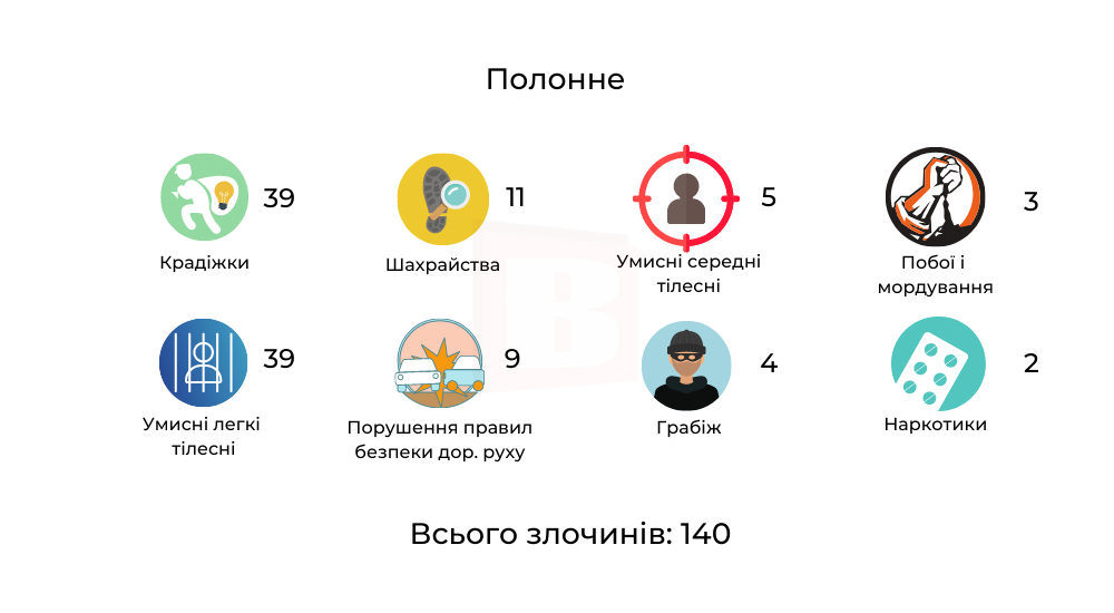 Новини Хмельницького - фото з Кримінальна Хмельниччина. Які злочини найчастіше скоюють в різних містах (ІНФОГРАФІКА)