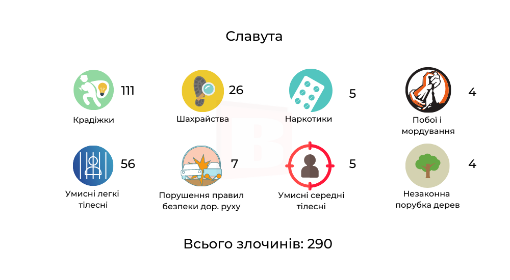 Новини Хмельницького - фото з Кримінальна Хмельниччина. Які злочини найчастіше скоюють в різних містах (ІНФОГРАФІКА)