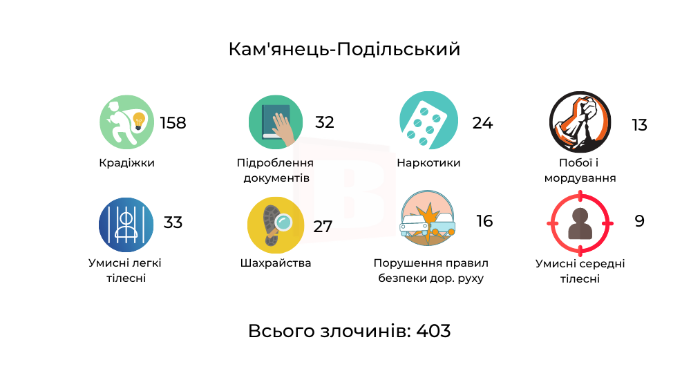 Новини Хмельницького - фото з Кримінальна Хмельниччина. Які злочини найчастіше скоюють в різних містах (ІНФОГРАФІКА)