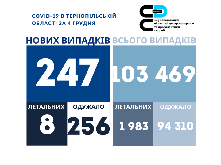 На зображенні може бути: одна або кілька осіб та текст «COVID-19 в тернопльськй област за 4 грудня ×× обласнийцентр контролю тернопльський тапрофилактики хвороб нових випадкв всього випадкв 247 103 469 летальних одужало летальних 8 256 1983 одужало 94 310»