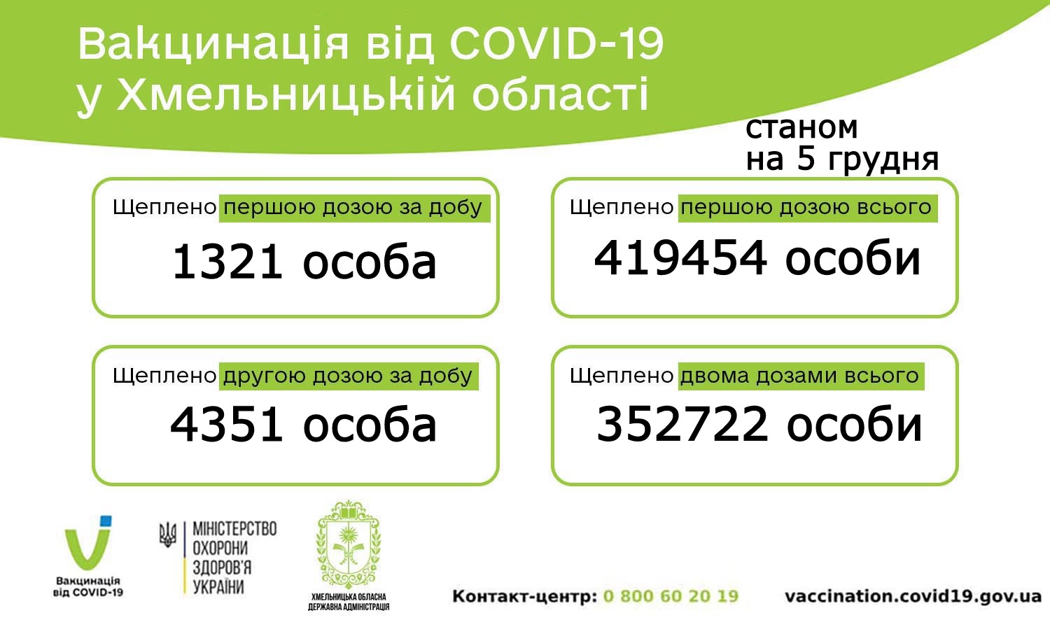 Новини Хмельницького - фото з Скільки мешканців Хмельниччини вакцинувалися від COVID-19