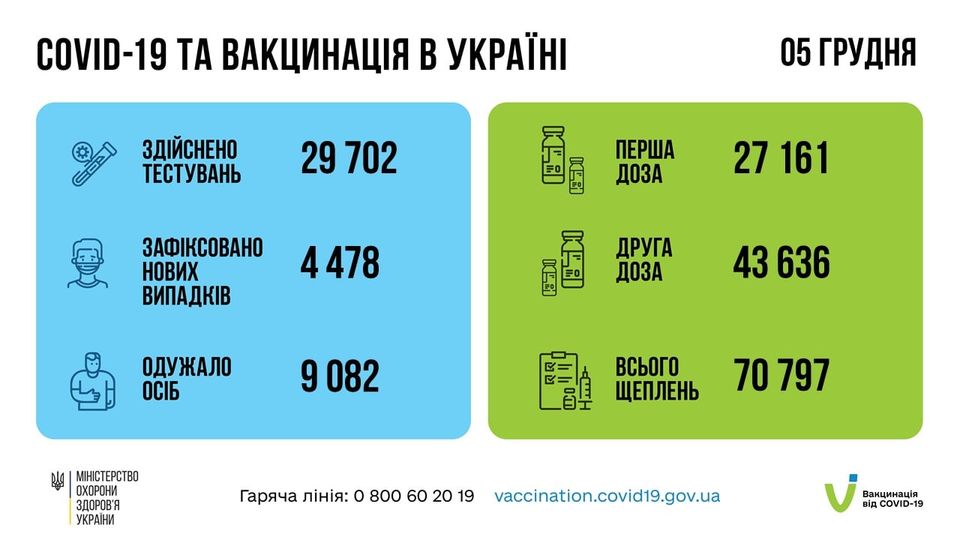 На зображенні може бути: текст «COVID-19 TA вакцинаця в украён здйснено тестувань 29 702 05грудня перша доза зафксовано нових випадкв 27 161 4 478 CN MASI доза друга одужало осіб 43 636 9082 MIHICTEPCTBO охорони здоровя украни всього щеплень 70 797 гаряча ляния: o 800 60 20 19 vaccination.covid19.gov.ua вакцинация вi̇д COVID-19»