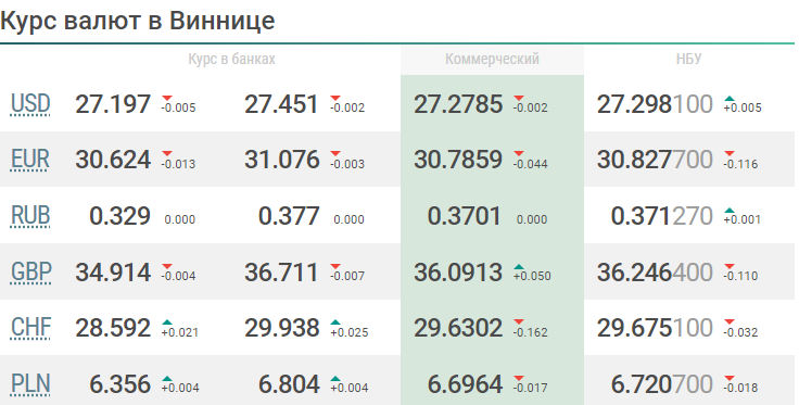 Новини Вінниці - фото з Що очікує долар, євро та рубль наступного тижня (6 - 12 грудня)?