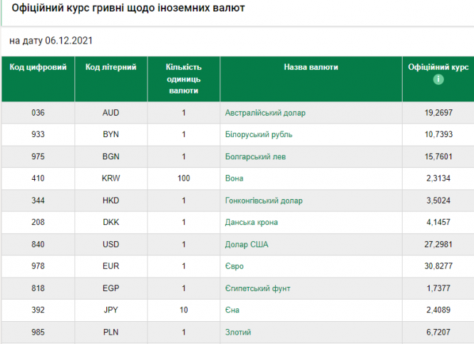 Новини Хмельницького - фото з Скільки коштують долар і євро 6 грудня: офіційний курс валют