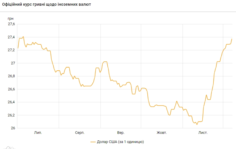Новини Тернополя - фото з Долар виріс до максимуму з початку липня: курс НБУ на 7 грудня Курс долара виріс до максимуму з початку липня