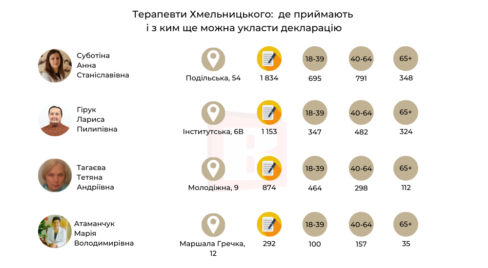 Новини Хмельницького - фото з Терапевти Хмельницького: де приймають і з ким ще можна укласти декларацію