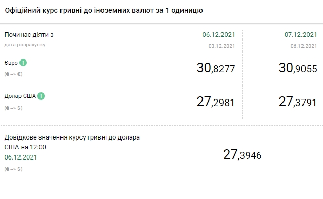Новини Тернополя - фото з Долар виріс до максимуму з початку липня: курс НБУ на 7 грудня Євро знову дорожчає. НБУ встановив курс на 7 грудня
