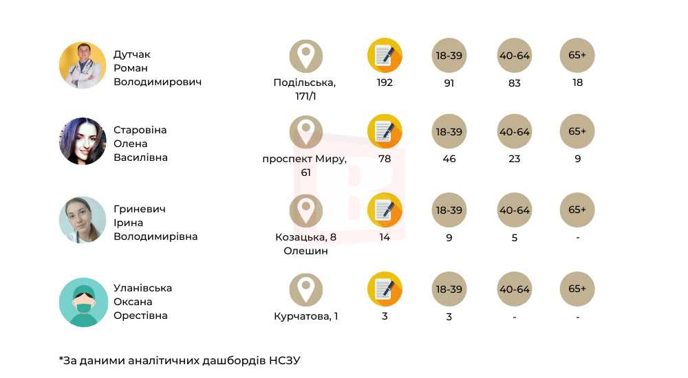 Новини Хмельницького - фото з Терапевти Хмельницького: де приймають і з ким ще можна укласти декларацію