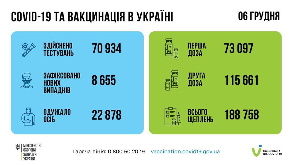 На зображенні може бути: текст «COVID-19 TA вакцинаця в укра"н здйснено тестувань 70934 о6грудня перша доза CN зафксовано нових випадкв 73 097 8 655 друга доза одужало осіб 115 661 22878 MIHICTEPCTBO охорони здоров'я украни всього щеплень гаряча ліния: 188758 758 800 60 20 19 vaccination.covid19.gov.ua вакцинация вi̇д COVID-19»