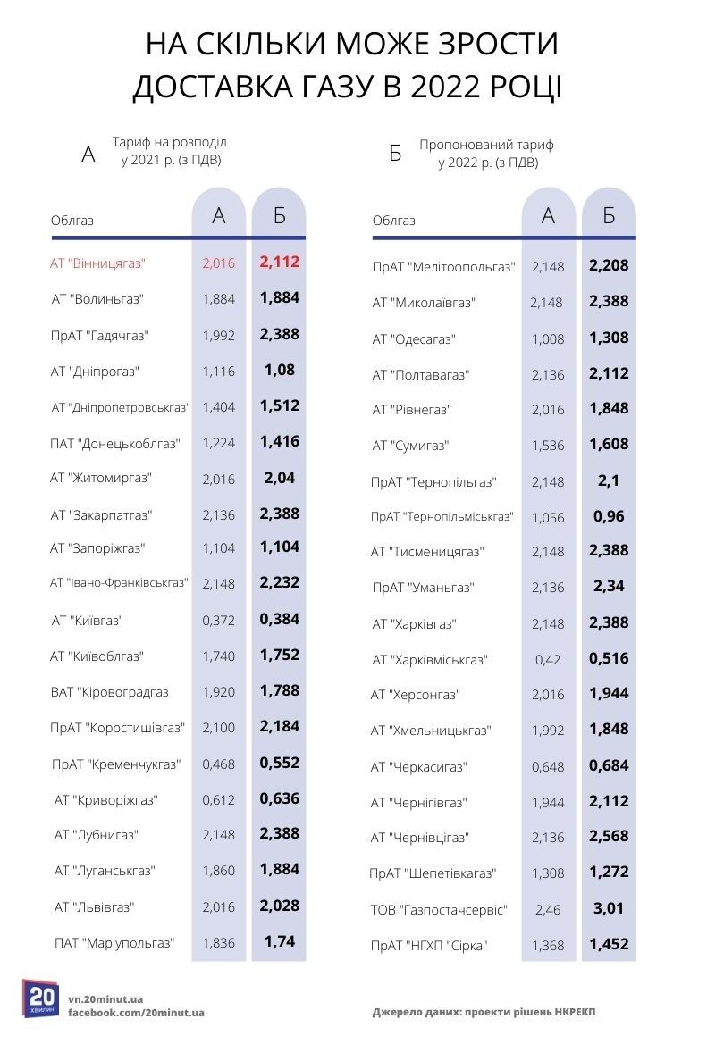 Новини Вінниці - фото з Доставка газу здорожчає вже з 1 січня. Скільки заплатять вінничани?