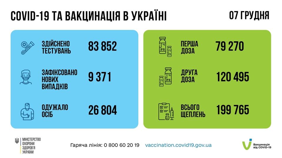 На зображенні може бути: текст «COVID-19 TA вакцинация в украён здйснено тестувань 07 грудня 83852 перша доза GN зафксовано нових випадкв 79 270 9371 Kil доза друга одужало осіб 120 495 26804 26 MIHICTEPCTBO охорони здоровя украни всього щеплень 199 765 гаряча ляния: 800 60 19 vaccination.covid19.gov.ua вакцинаця вi̇д COVID-19»