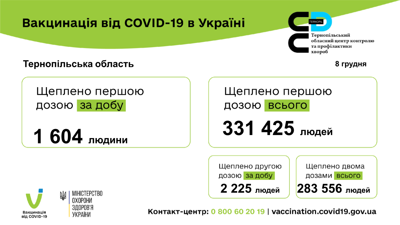 Новини Тернополя - фото з За добу на Тернопільщині ковід забрав життя п'ятьох людей. Скільки захворіло