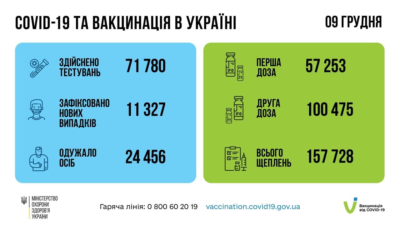 Новини Тернополя - фото з За добу ковід забрав життя 6 жителів Тернопільщини. Скільки захворіло
