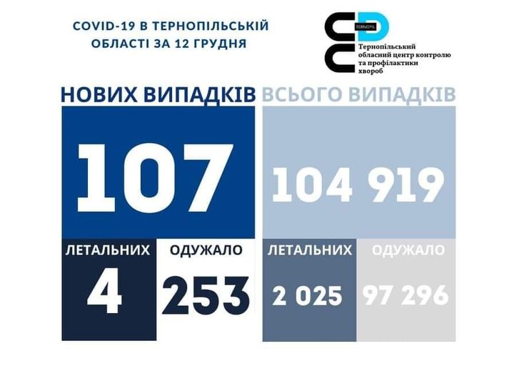 Новини Тернополя - фото з За добу коронавірус забрав життя 4 жителів краю, наймолодшому 37 років. Дані по районах На зображенні може бути: одна або кілька осіб та текст