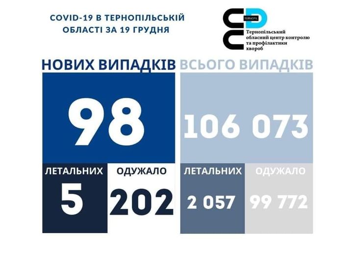 На зображенні може бути: ‎одна або кілька осіб та ‎текст «‎COVID-19 в тернопльський област за 19 грудня ع× тернопльський обласнийцентр контролю апрофилактики хвороб нових випадкв всього випадкв 98 106 073 летальних одужало летальних 5 202 2 057 одужало 99 772‎»‎‎