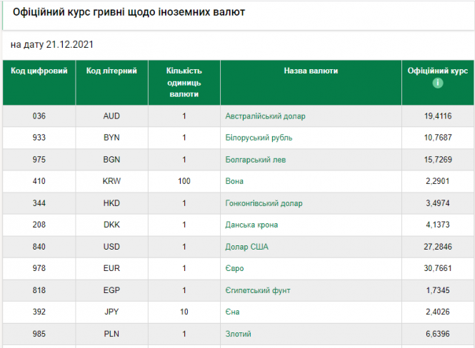 Новини Хмельницького - фото з Долар “поліз” вгору: офіційний курс валют на 21 грудня