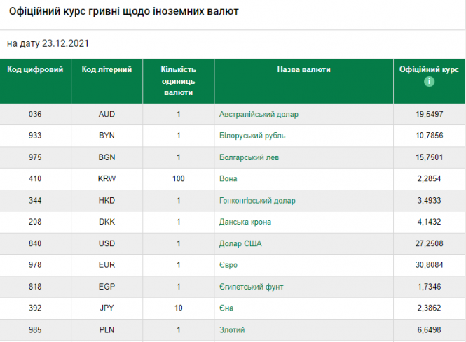Новини Хмельницького - фото з Євро підскочив. Офіційний курс валют на 23 грудня