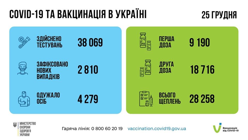 На зображенні може бути: ‎текст «‎COVID-19 TA вакцинаця Ð украϊн здйснено тестувань 25 грудня 38069 перша доза зафксовано нових випадкв 9 190 2810 NN اE доза друга одужало осіб 18716 4279 MIHICTEPCTBO охорони здоров'я украни всього щеплень гаряча лния: 28258 800 60 19 vaccination.covid19.gov.ua вакцинация BдCO.-19‎»‎