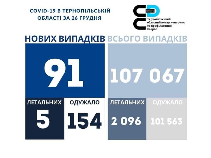На зображенні може бути: ‎одна або кілька осіб та ‎текст «‎COVID-19 в тернопльський област за 26 грудня ם× тернопльський обласнийцентр контролю профилактики хвороб нових випадкв всього випадкв 91 107 067 летальних одужало летальних 5 154 2 096 одужало 101 563‎»‎‎