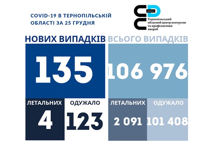 На зображенні може бути: ‎одна або кілька осіб та ‎текст «‎COVID-19 в тернопльський област за 25 грудня دع тери тернопльський обласний центрко контролю тапрофлактики хвороб нових випадкв всього випадкв 135 106 976 летальних одужало летальних 4 123 одужало 2 091 101 408‎»‎‎
