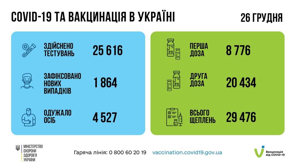 На зображенні може бути: ‎текст «‎COVID-19 TA вакцинаця в украϊн здйснено тестувань 25 616 26грудня перша доза зафксовано нових випадкв 776 1 864 CN Kشl друга доза одужало осіб 20 434 527 MIHICTEpCTBO охорони здоров'я украни всього щеплень 476 гаряча лнi̇я: o 800 60 19 vaccination.covid19.gov.ua вакцинаця COVID-19‎»‎