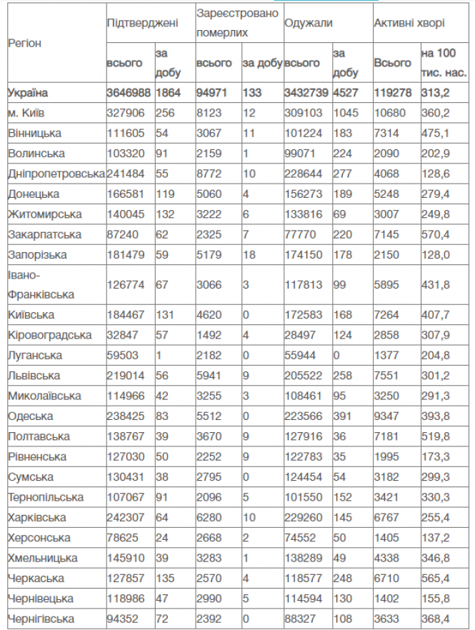 Новини Вінниці - фото з COVID-19 в Україні та світі: скільки хворих станом на 27 грудня