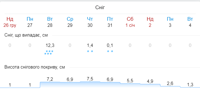 Новини Вінниці - фото з Чи затримаються снігопади? Синоптики змінили прогноз на Новий рік
