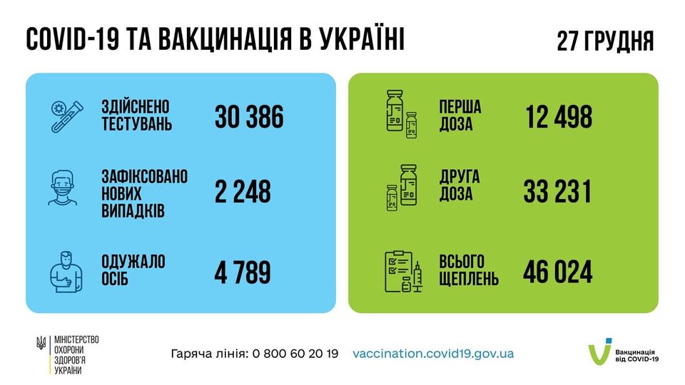 На зображенні може бути: текст «COVID-19 TA вакцинаця Ð украён здйснено тестувань 27грудня 30386 перша доза CN зафксовано нових випадкв 12 498 2248 друга доза одужало осіб 33231 4789 MIHICTEPCTBO охорони здоровя украни всього щеплень 46 024 гаряча лінi̇я: 800 60 19 vaccination.covid19.gov.ua вакцинация вi̇д COVID-19»