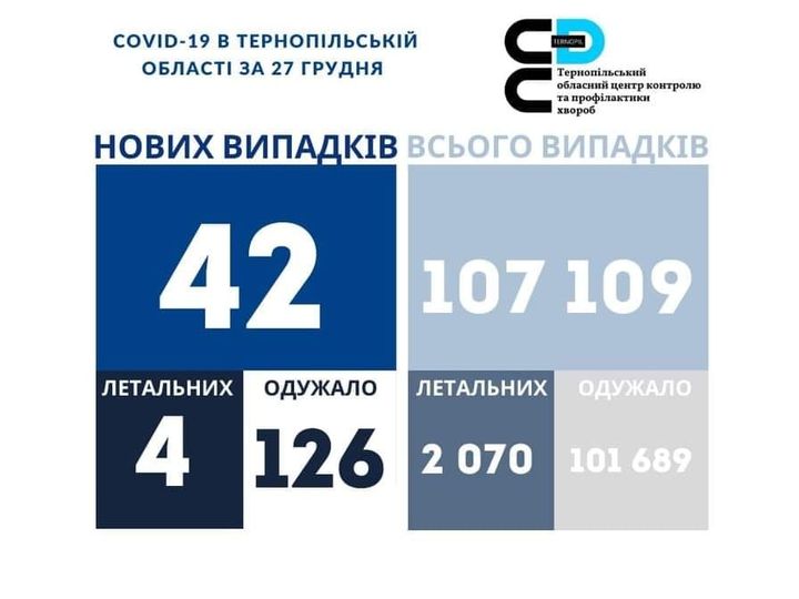 На зображенні може бути: ‎одна або кілька осіб та ‎текст «‎COVID-19 в тернопльськй област за 27 грудня ع× тернопильський обласнийцентр контролю апрофилактики хвороб нових випадкв всього випадкв 42 107 109 летальних летальних одужало 4 126 одужало 2 070 101 689‎»‎‎