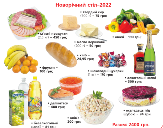 Новини Житомира - фото з Новорічний стіл здорожчав: скільки доведеться витратити житомирянам на продукти
