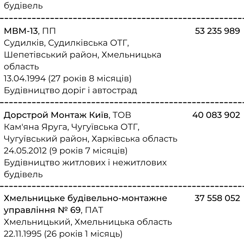 Новини Хмельницького - фото з Хто заробляє на ремонтах доріг Хмельниччини (ІНФОГРАФІКА)