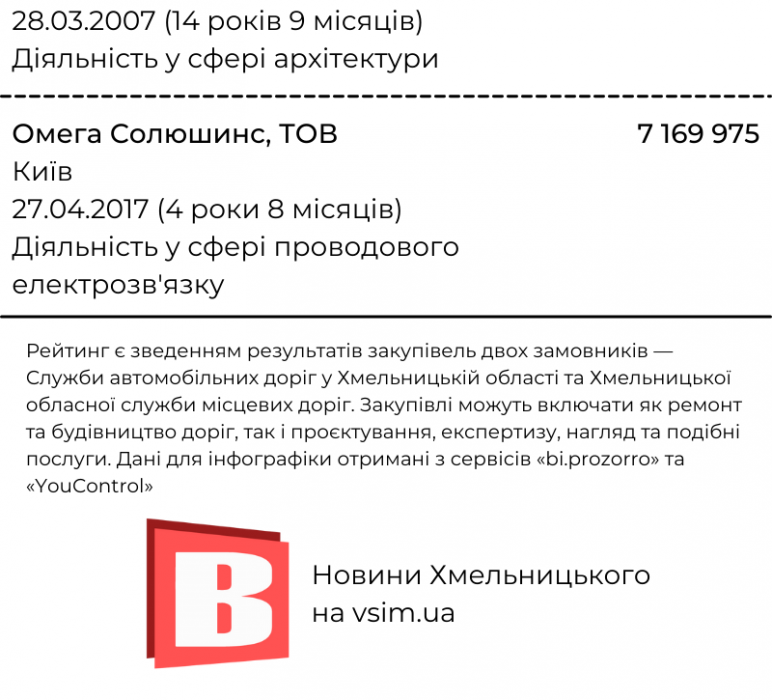 Новини Хмельницького - фото з Хто заробляє на ремонтах доріг Хмельниччини (ІНФОГРАФІКА)