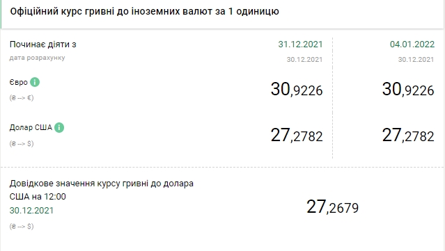 Курс ЄВРО до гривні за 2021 рік впав на 11%