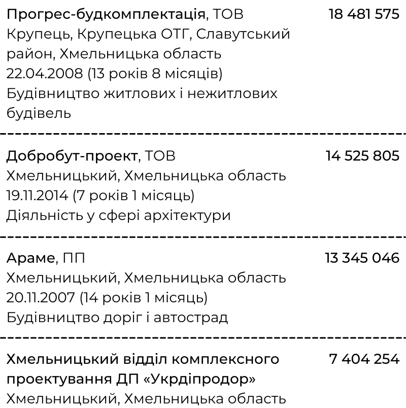 Новини Хмельницького - фото з Хто заробляє на ремонтах доріг Хмельниччини (ІНФОГРАФІКА)