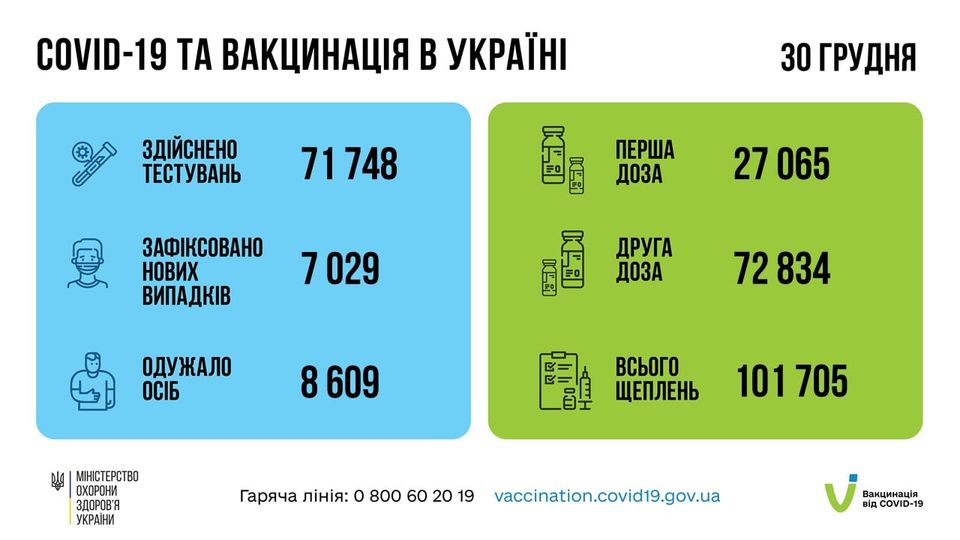 На зображенні може бути: текст «COVID-19 TA вакцинаця в украён здйснено тестувань 30 грудня 71748 перша доза G) зафксовано нових випадкв 27 065 7029 K доза друга одужало осіб 72834 609 MIHICTEPCTBO охорони здоров'я украни всього щеплень 101 705 гаряча лінi̇я: o 800 60 19 vaccination.covid19.gov.ua вакцинация COVID-19»