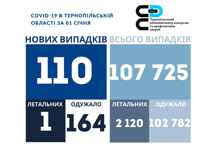 На зображенні може бути: ‎одна або кілька осіб та ‎текст «‎COVID-19 в тернопльський област за 01 счня ع›× обласнийцентр контролю тернопльський апрофлактики филактики хвороб нових випадкв всього випадкв 110 107 725 летальних одужало летальних 1 164 одужало 2 120 102 782‎»‎‎