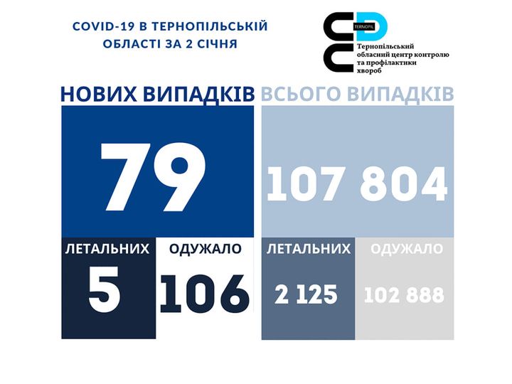 На зображенні може бути: ‎одна або кілька осіб та ‎текст «‎COVID-19 в тернопльськй област за 2 счня ع× обласнийцентр контролю тернопльський тапрофлактики хвороб нових випадкв всього випадкв 79 107 804 летальних одужало летальних 5 106 одужало 2 125 102 102888‎»‎‎