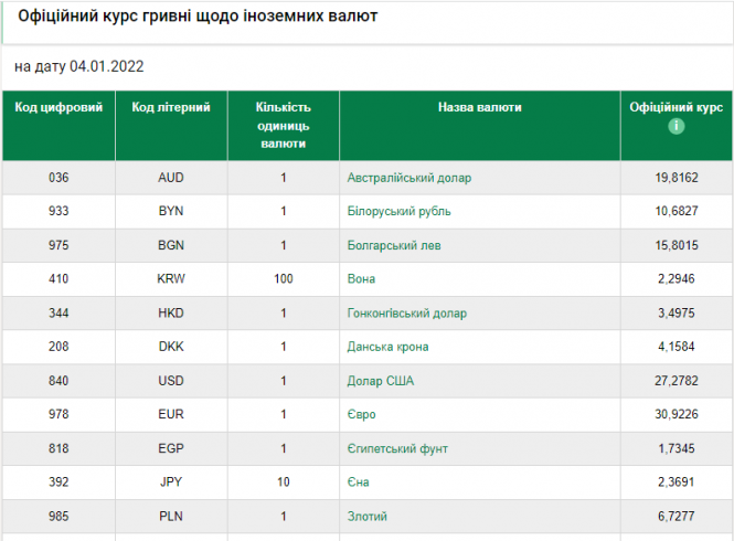 Новини Хмельницького - фото з Що буде з доларом і євро після вихідних: офіційний курс валют на 4 січня