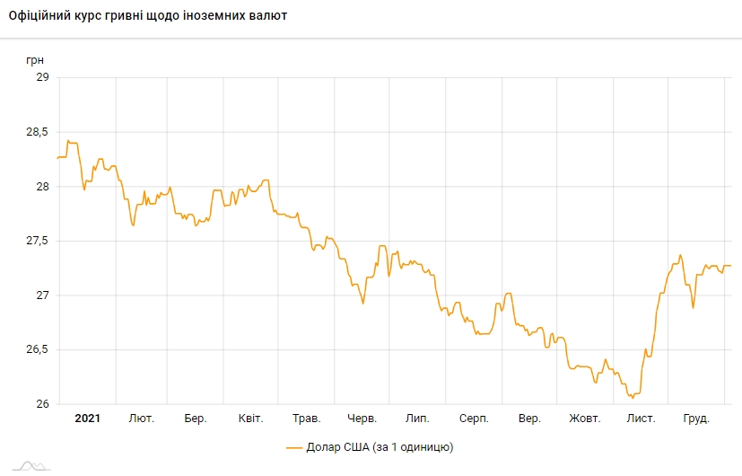 Новини Тернополя - фото з Курс валют на 4 січня: долар росте НБУ підвищив офіційний курс долара на 4 січня