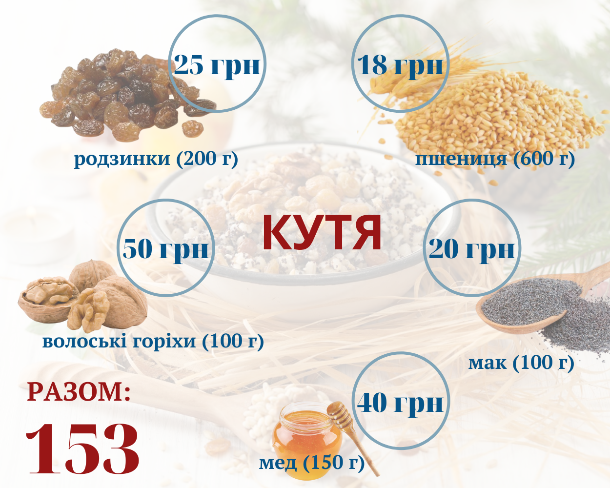 Новини Вінниці - фото з 12 страв: у скільки цьогоріч обійдеться стіл на Святвечір? ІНФОГРАФІКА