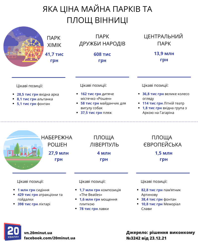 Новини Вінниці - фото з Усе майно трьох парків Вінниці коштує 14,6 млн гривень. Чому так дешево?