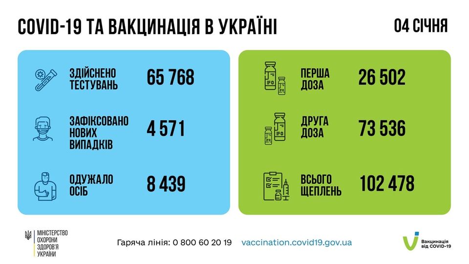 На зображенні може бути: ‎текст «‎COVID-19 TA вакцинаця в украён здйснено тестувань 04 сичня 65 768 перша доза зафксовано нових випадкв 26 502 4571 CN друга በሮEا K доза одужало осіб 73 536 8439 MIHICTEpCTBO охорони здоров'я украни всього щеплень 102 478 гаряча ліния: 800 60 vaccination.covid19.gov.ua вакцинация вi̇д COVID-19‎»‎