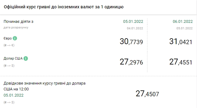 Новини Тернополя - фото з Євро піднявся вище 31 гривні: курс НБУ на 6 січня Курс євро піднявся вище 31 гривні вперше з кінця вересня