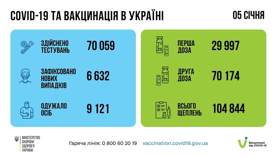 На зображенні може бути: текст «COVID-19 TA вакцинаця в укра"н здйснено тестувань 05 счня 70 059 перша доза NN зафксовано нових випадкв 29 997 6 632 Ki доза друга одужало осіб 70 174 121 MIHICTEPCTBO охорони здоров'я украни всього щеплень 104 844 гаряча лінi̇я: o 800 60 20 19 vaccination.covid19.gov.ua вакцинаця вi̇д COVID-19»