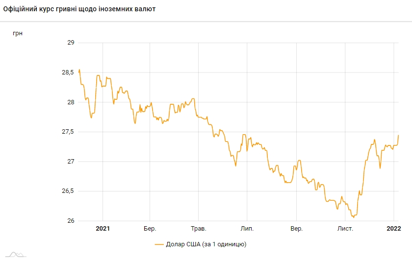 Новини Тернополя - фото з Євро піднявся вище 31 гривні: курс НБУ на 6 січня Курс долара виріс до максимуму за півроку