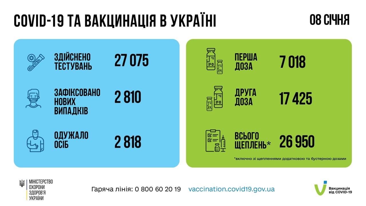 Новини Тернополя - фото з Covid-19 на Тернопільщині: за добу 3 людей померли, понад 100 захворіли. Дані по районах