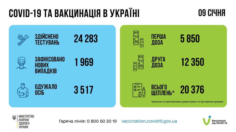 На зображенні може бути: текст «COVID-19 TA вакцинаця в украён здйснено тестувань 09 счня 24 283 перша доза CN зафксовано нових випадкв 5 850 1 969 друга доза ILEI одужало осіб 12 350 3517 всього щеплень* р MIHICTEPCTBO охорони здоровя украни 376 включно щепленнями додатковою гаряча ліния: 800 60 бустерною дозами vaccination.covid19.gov.ua вакцинаця BидCOVD-19»