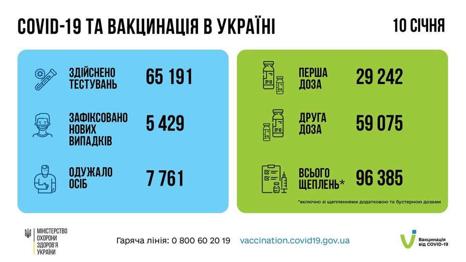 На зображенні може бути: текст «COVID-19 TA вакцинаця в украён здйснено тестувань 10 счня 65 191 перша доза GN зафксовано нових випадкв 29 242 429 друга доза KEB одужало осіб 59 075 7761 MIHICTEPCTBO охорони здоровя украйни всього щеплень* п 385 *включно щепленнями додатковою гаряча ліния: 800 60 бустерною дозами vaccination.covid19.gov.ua вакцинация BидCOD-19»