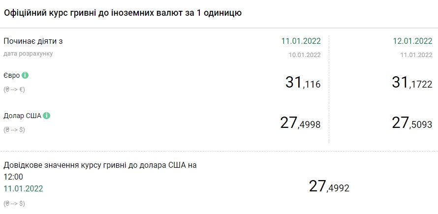 Новини Тернополя - фото з Курс валют на 12 січня: долар росте Курс долара виріс до максимуму з кінця травня 2021 року