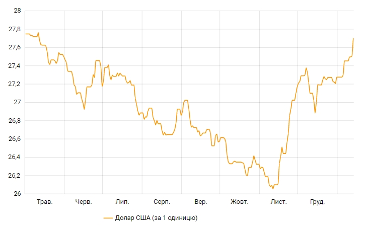 Новини Тернополя - фото з Долар оновив 8-місячний максимум. Скільки коштує валюта Курс долара виріс ще на 20 копійок і оновив 8-місячний максимум